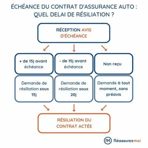 découvrez comment résilier votre assurance auto facilement et rapidement. suivez nos conseils pratiques pour naviguer dans le processus de résiliation, comprendre vos droits et éviter les frais cachés.