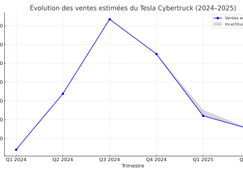 analyse de la baisse de popularité du tesla cybertruck et des facteurs influençant la perception du véhicule électrique emblématique.