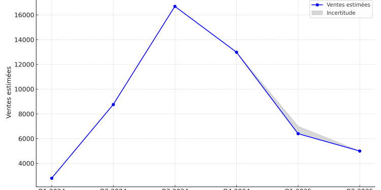 analyse de la baisse de popularité du tesla cybertruck et des facteurs influençant la perception du véhicule électrique emblématique.