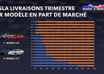 découvrez la forte hausse des ventes de tesla au danemark en septembre, un indicateur clé de la croissance du marché des véhicules électriques dans la région.