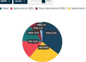 analyse de la croissance des ventes de véhicules en europe en février, avec un rebond notable des ventes de tesla.