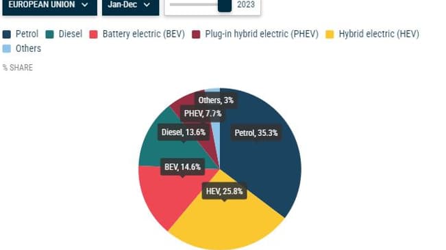 analyse de la croissance des ventes de véhicules en europe en février, avec un rebond notable des ventes de tesla.