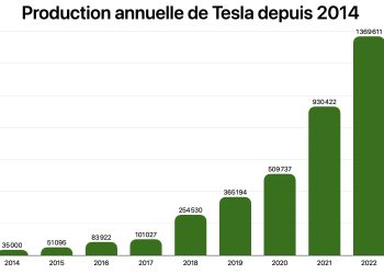profitez des livraisons tesla au prix le plus bas avec des stocks en forte hausse. ne manquez pas cette opportunité exceptionnelle pour acquérir votre véhicule électrique rapidement et à petit prix.