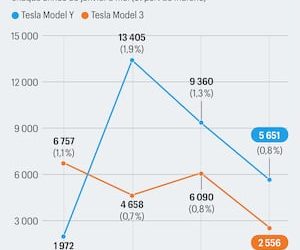 Tesla affiche des résultats financiers solides au premier trimestre et annonce un investissement massif à venir