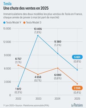 Tesla affiche des résultats financiers solides au premier trimestre et annonce un investissement massif à venir