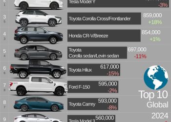 : La voiture la plus vendue au monde déjoue les pronostics, ni Tesla ni électrique au sommet