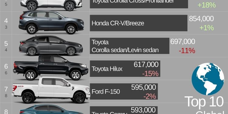 : La voiture la plus vendue au monde déjoue les pronostics, ni Tesla ni électrique au sommet