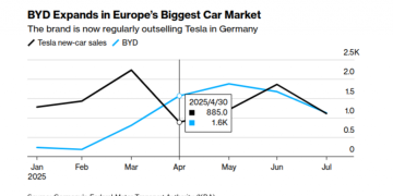 Tesla : Dynamique de croissance des ventes maintenue sur plusieurs marchés européens en avril